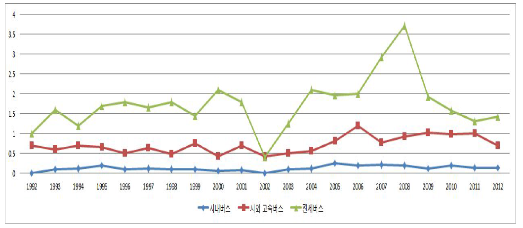 버스별 대형교통사고건수 변화추이