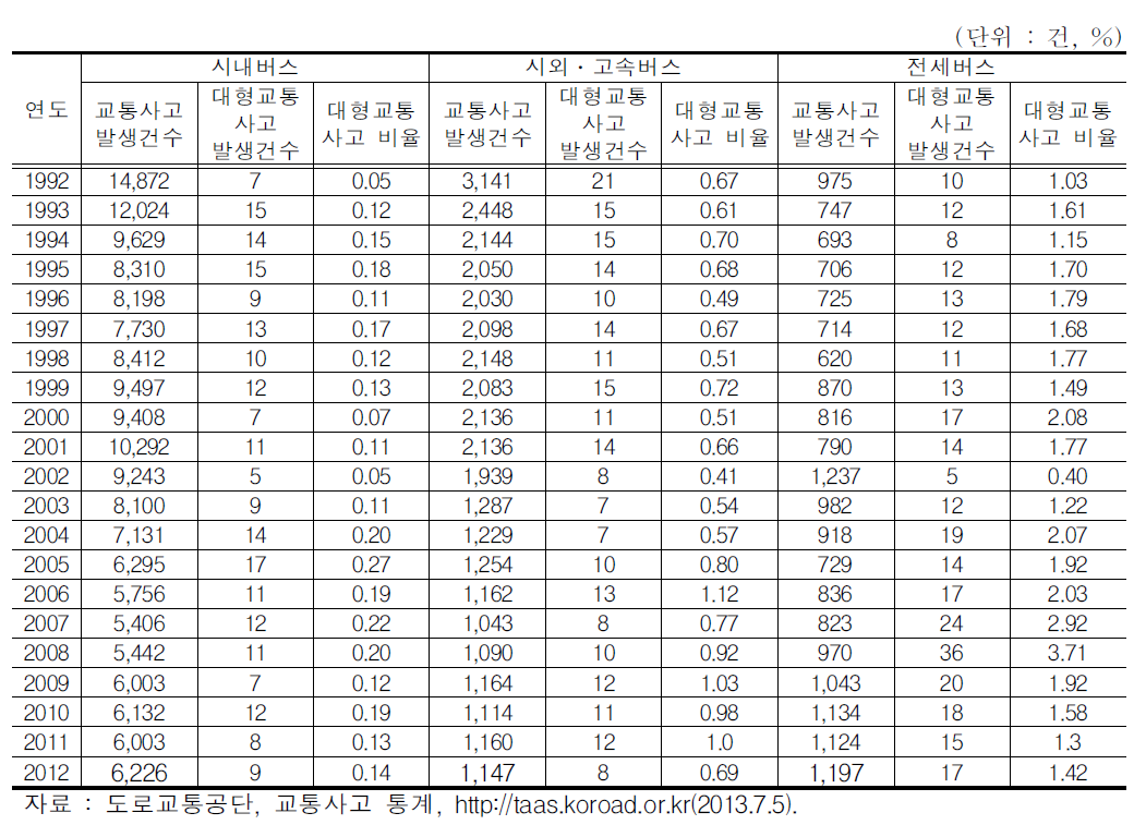 버스별 대형교통사고건수 변화추이