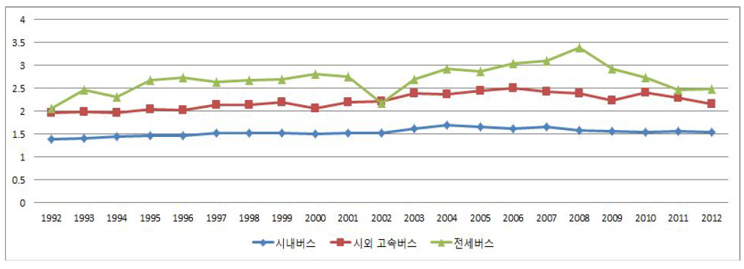 버스별 교통사고건당 사상자수 변화추이