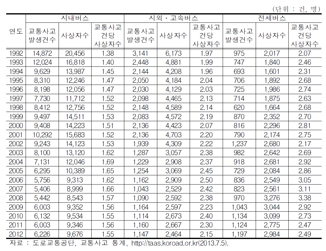 버스별 교통사고건당 사상자수 변화추이