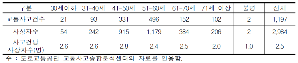 운전자 연령대별 전세버스 교통사고 현황