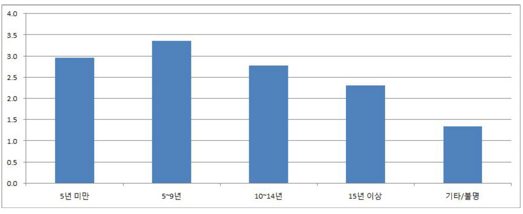 운전자 면허경과년수별 전세버스 교통사고 현황