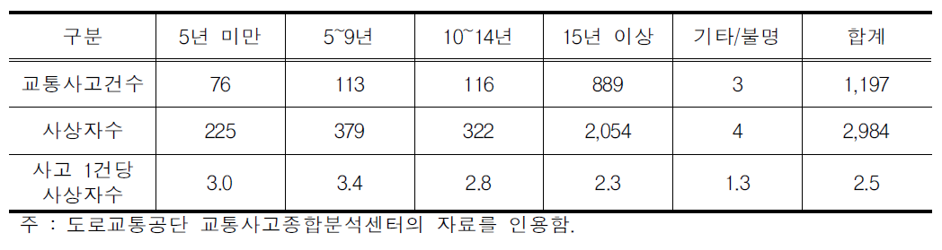 운전자 면허경과년수별 전세버스 교통사고 현황