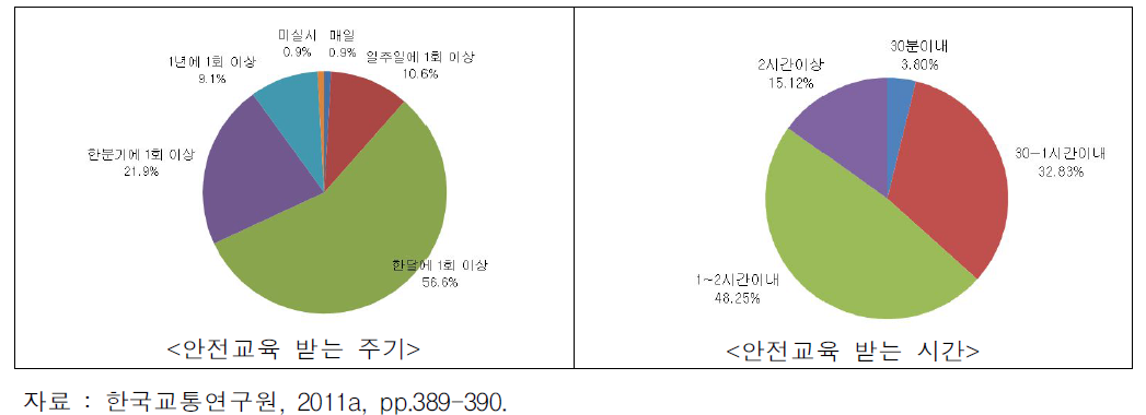 운전자 안전교육 받는 주기 및 시간