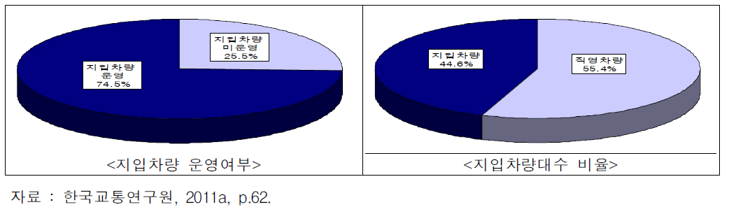 지입제 현황