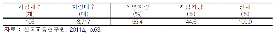 지입차량대수 산출결과