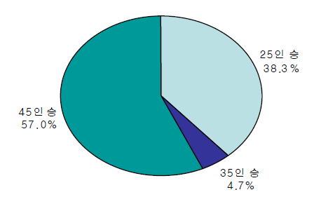 지입 운영 사업체의 차량규모별 지입 차량대수