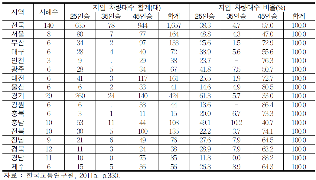 지역별 지입 운영 사업체의 차량규모별 지입 차량대수