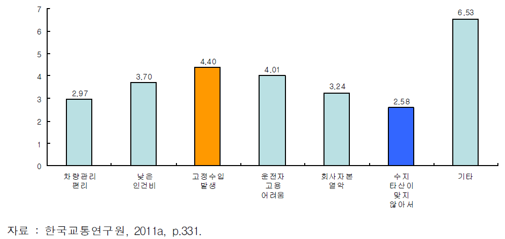 지입차량 운영이유 평균순위