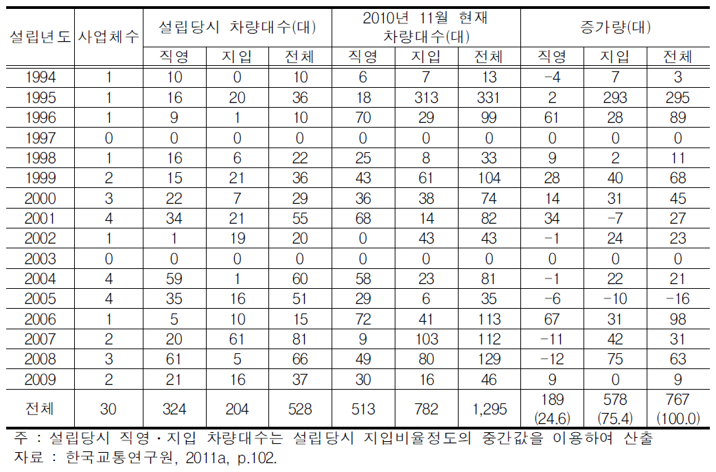 회사 설립당시와 현재 직영․지입차량대수 조사결과