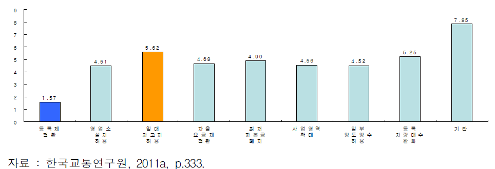 지입차량 확대의 제도적 원인 평균순위