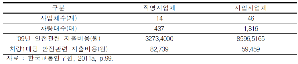 직영 및 지입사업체의 안전관련 지출비용 분석결과