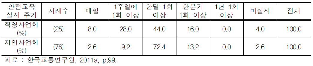 직영 및 지입 사업체의 안전교육 실시주기 조사결과