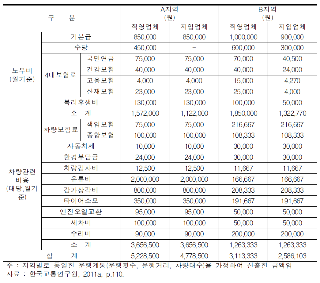 A와 B지역 사업체의 입찰시 견적