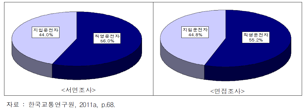 직영․지입 운전자 여부