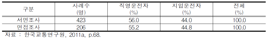 직영․지입 운전자 여부 조사결과