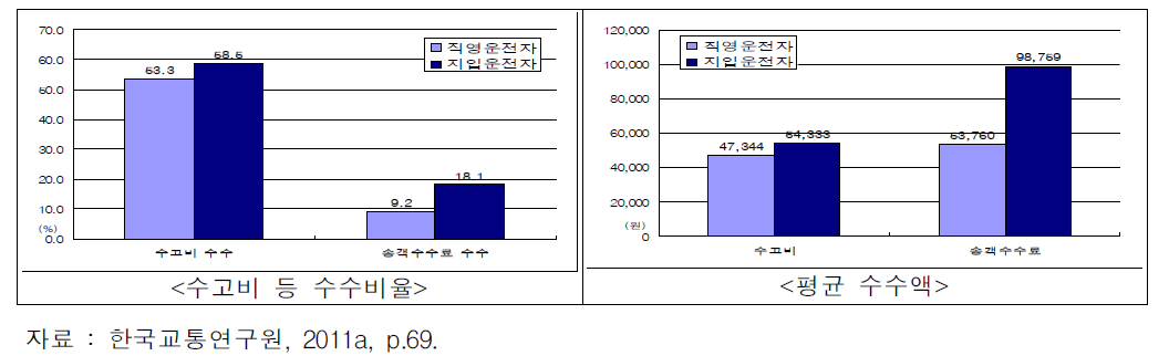 수고비 및 송객수수료