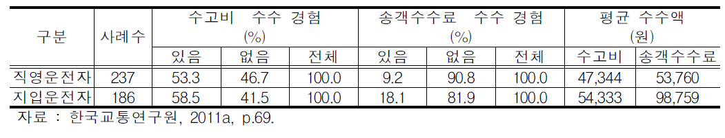 수고비 및 송객수수료 관련 조사결과