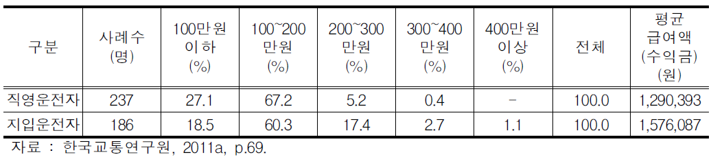 월 평균 급여액(수익금)조사결과