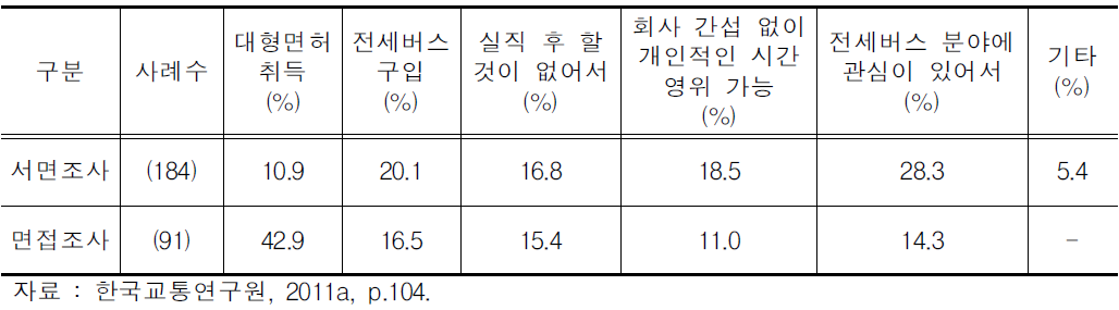 지입운전자의 전세버스업 종사사유 조사결과