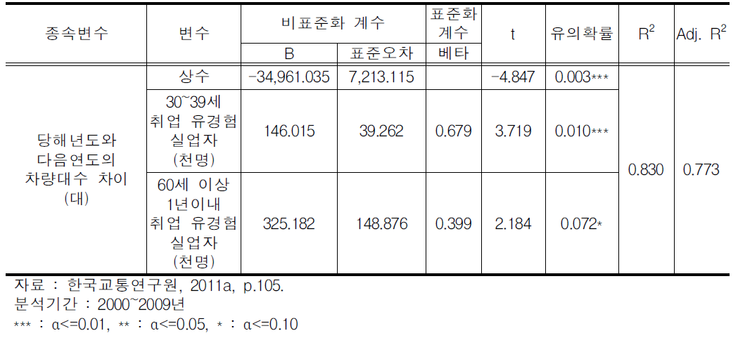 실업자와 차량증가와의 관계성 분석결과