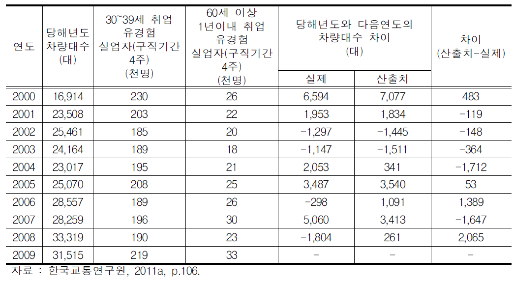 모형을 적용한 차량대수 변화량 산출 및 비교