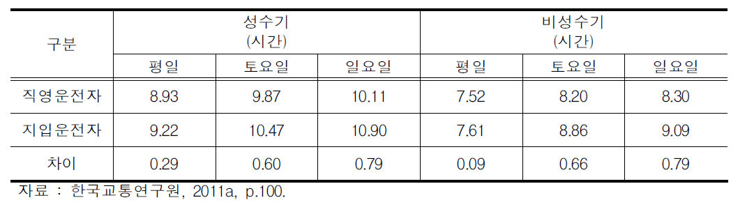 직영 및 지입운전자의 일평균 운행시간