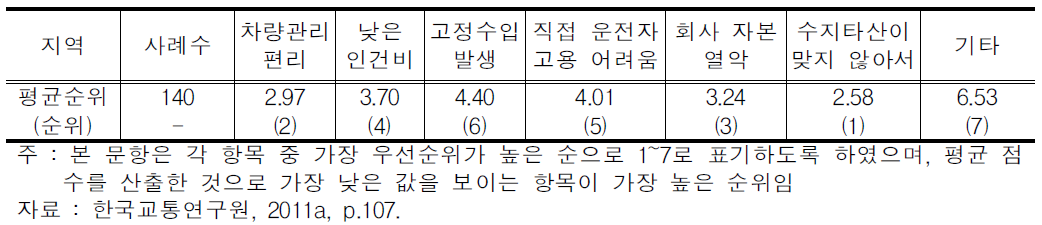 지입차량 운영이유 평균순위 조사결과