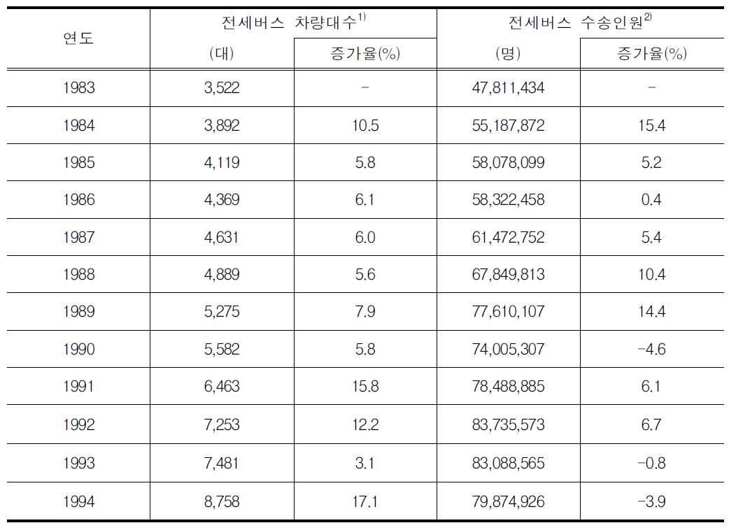 연도별 전세버스 차량대수 및 수송인원 변화추이