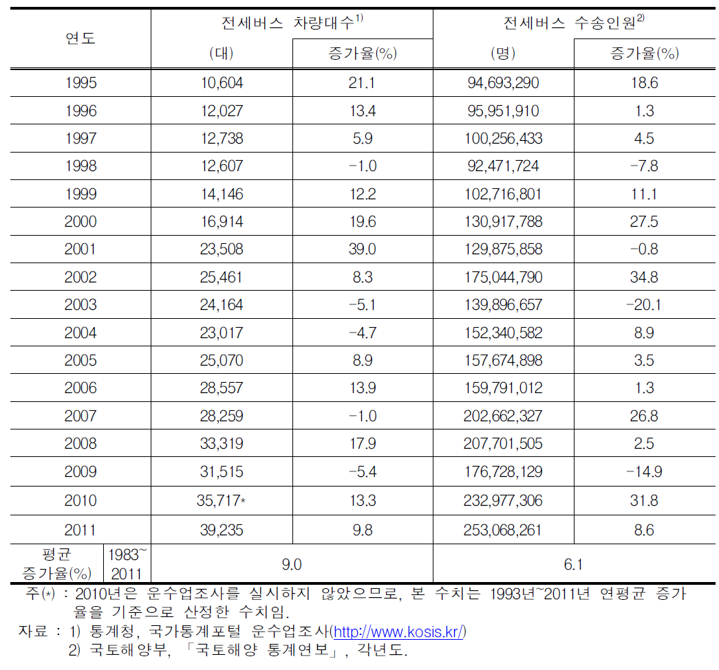 연도별 전세버스 차량대수 및 수송인원 변화추이