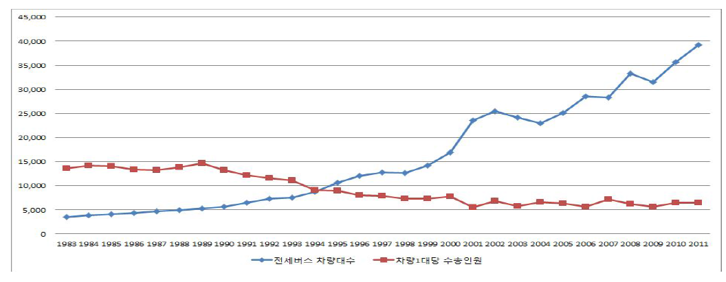 전세버스 차량대수 및 연간 차량1대당 수송인원 변화