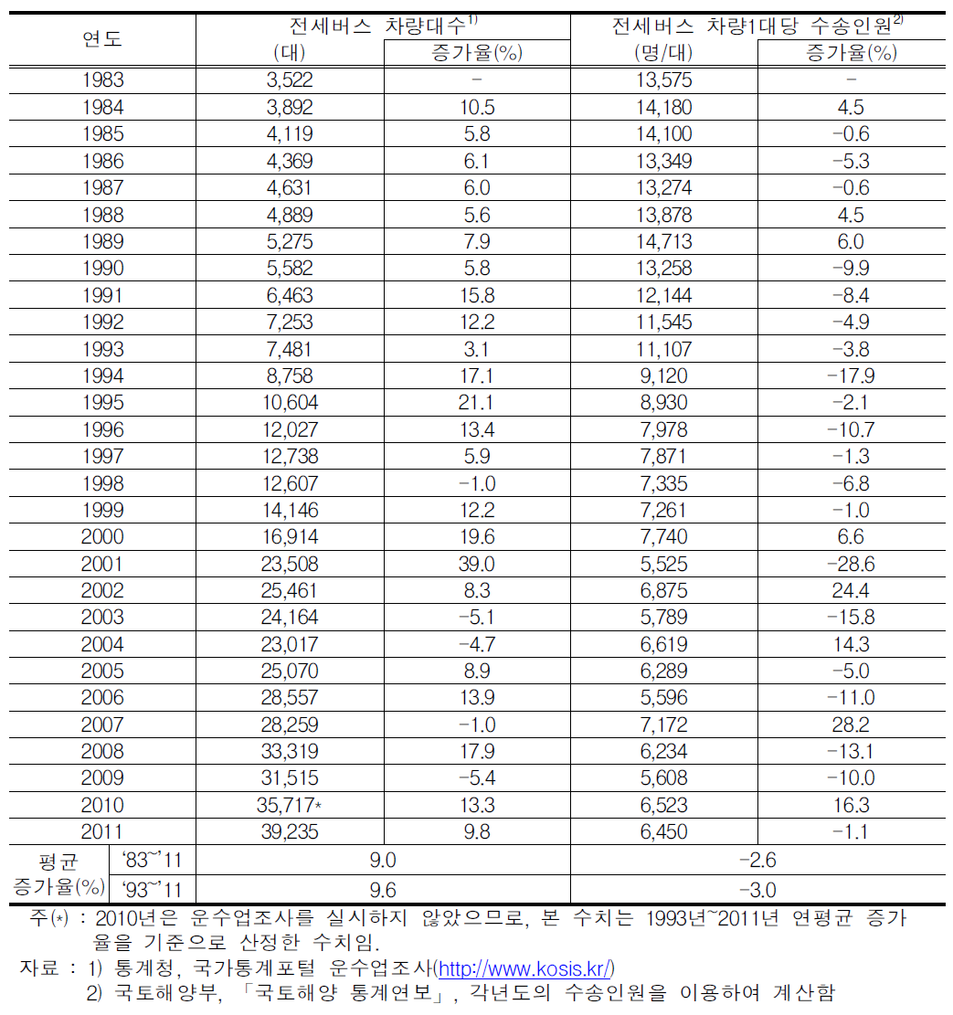 전세버스 차량대수 및 차량1대당 수송인원 변화