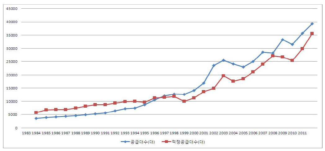 연도별 전세버스 공급대수 및 적정 공급대수 변화추이