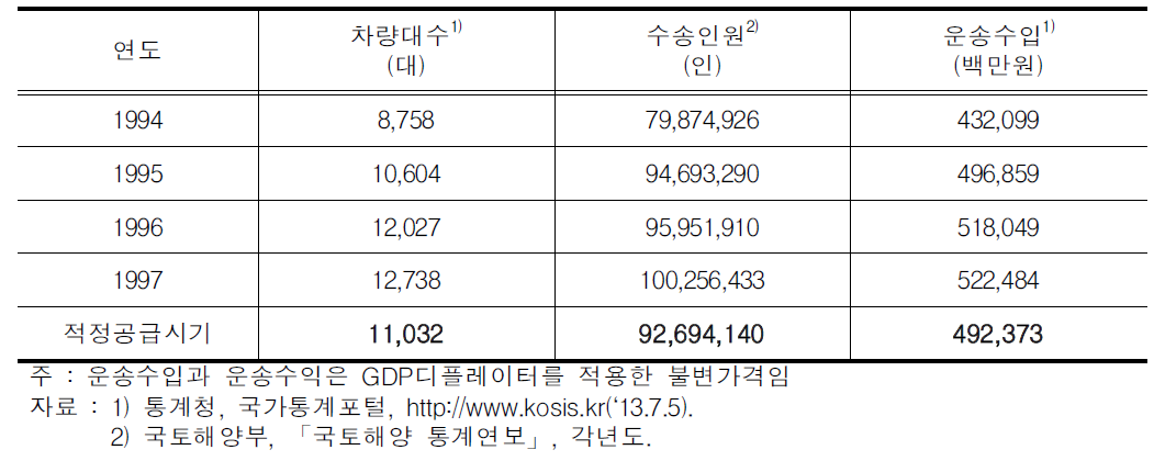 전세버스 적정공급시기의 관련지표 산출결과