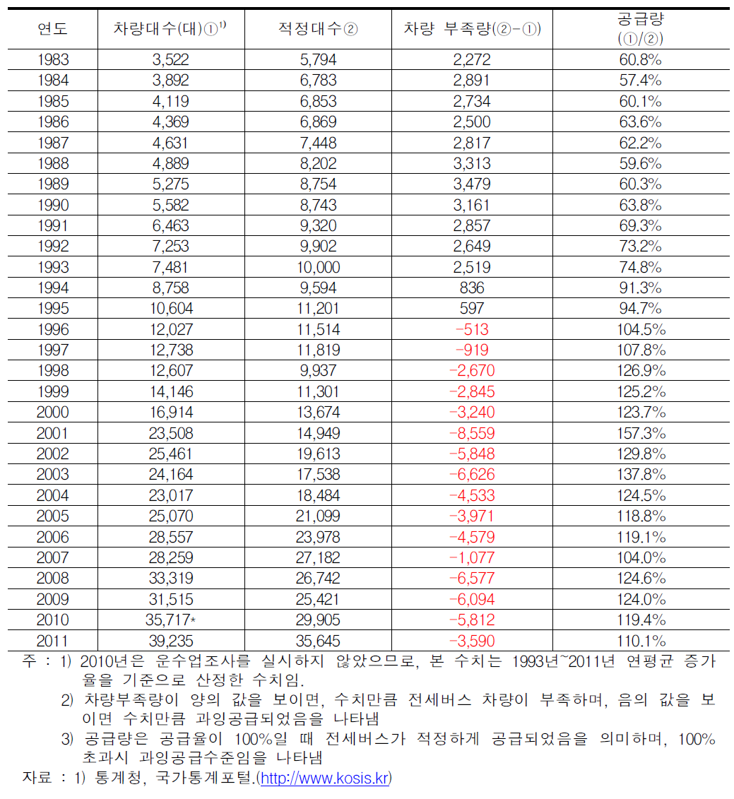 연도별 전세버스 적정 공급대수 산출결과