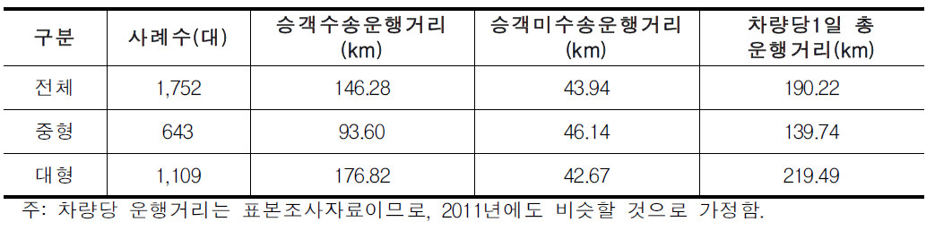 전세버스 차량당 총 운행거리