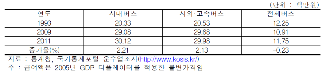 버스별 운전자 1인당 급여액