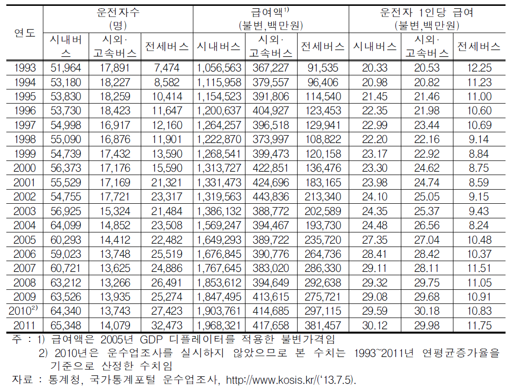 버스별 운전자수 및 운전자 1인당 급여액 변화