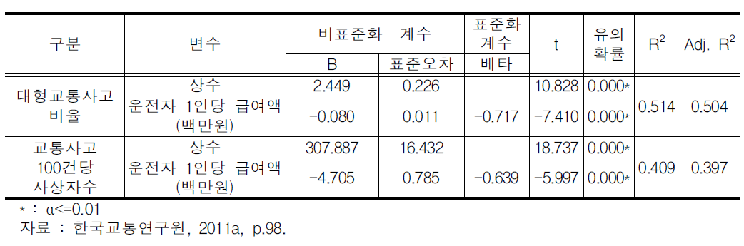 운전자 1인당 급여액과 교통사고지표간 회귀분석결과