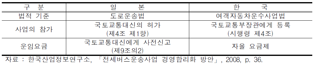 우리나라와 일본의 전세버스운송사업 법적기준 비교