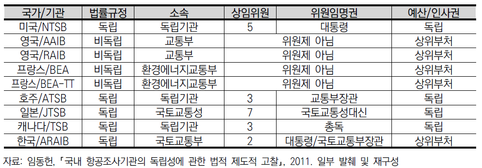 국내외 주요 사고조사기관의 독립성 비교