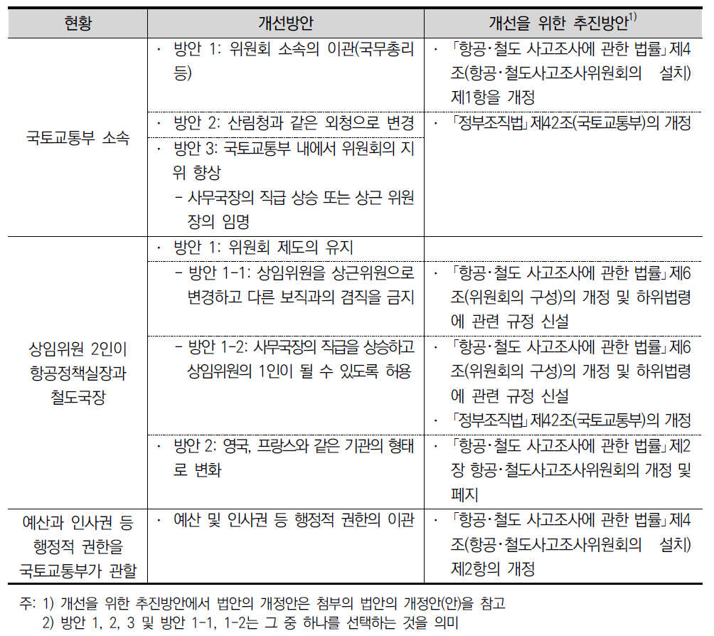 위원회의 독립성 강화를 위한 개선방안