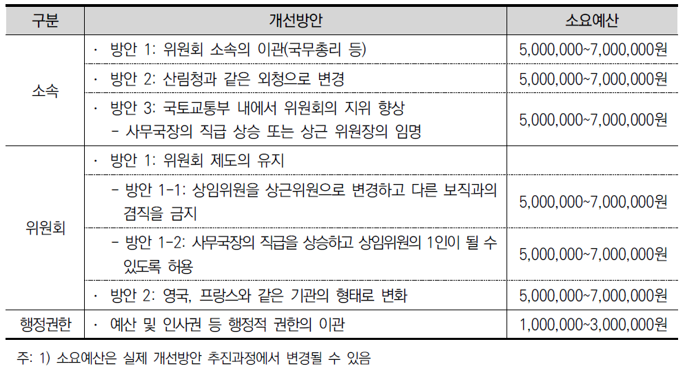 개선방안 별 예상 소요예산