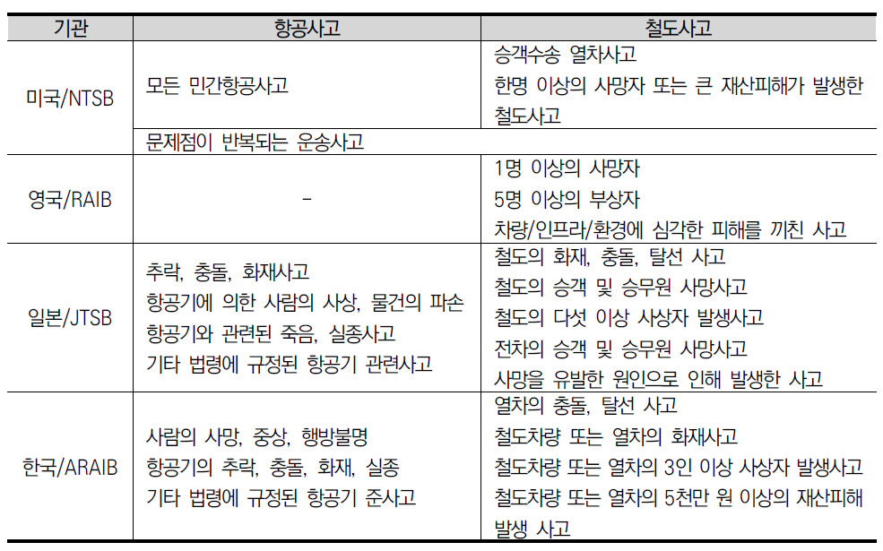 국외 주요 사고조사기관들의 사고조사대상