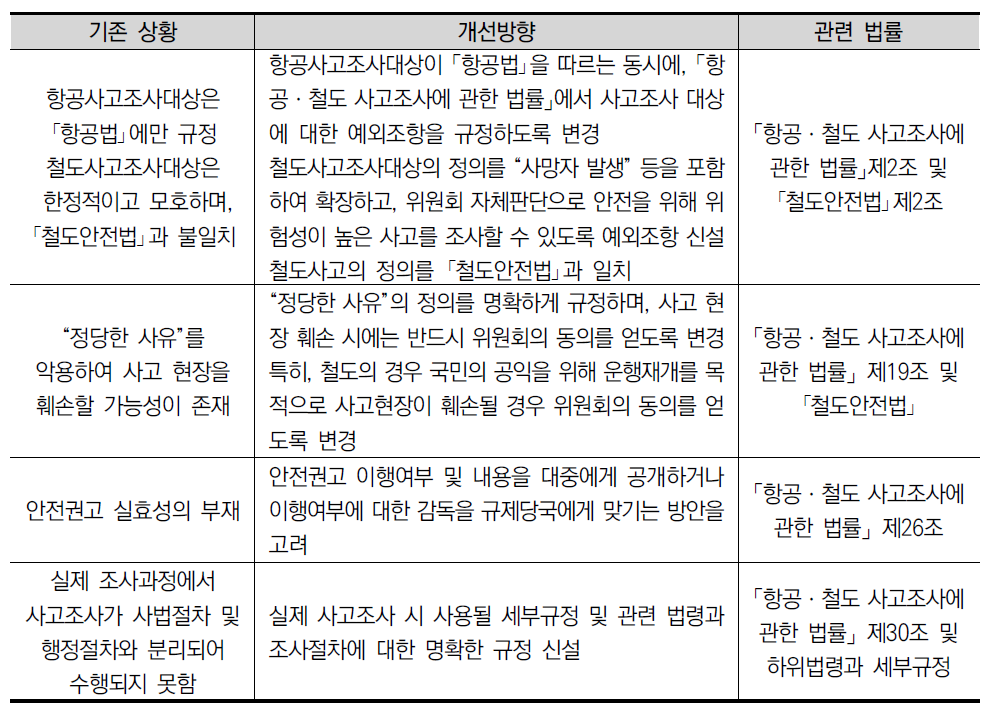 사고조사 대상 및 조사체계의 문제점을 해결하기 위한 개선방향