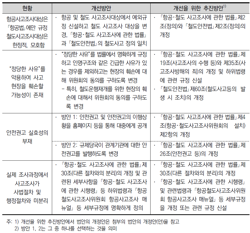 사고조사의 전문성 확보를 위한 사고조사 업무범위 및 조사체계의 개선방안