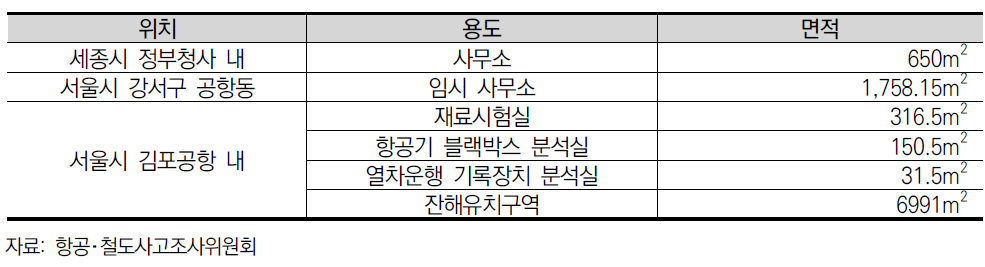 항공･철도사고조사위원회 시설 현황