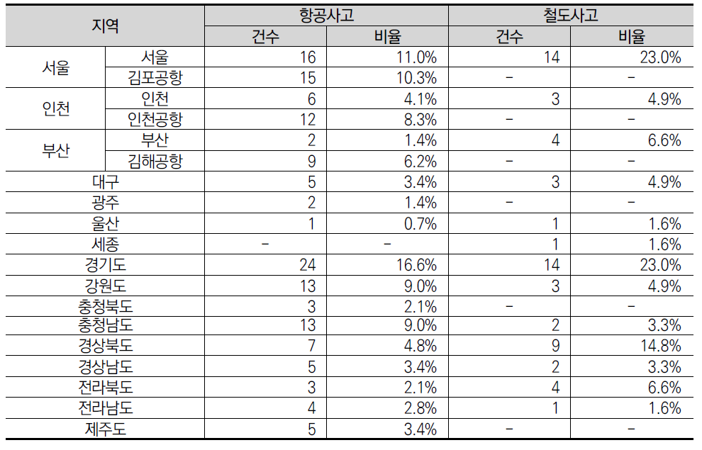 국내 항공·철도 사고 지역별 발생 현황(2006~2013)