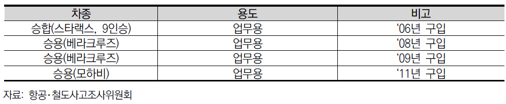 항공･철도사고조사위원회 이동장비 현황