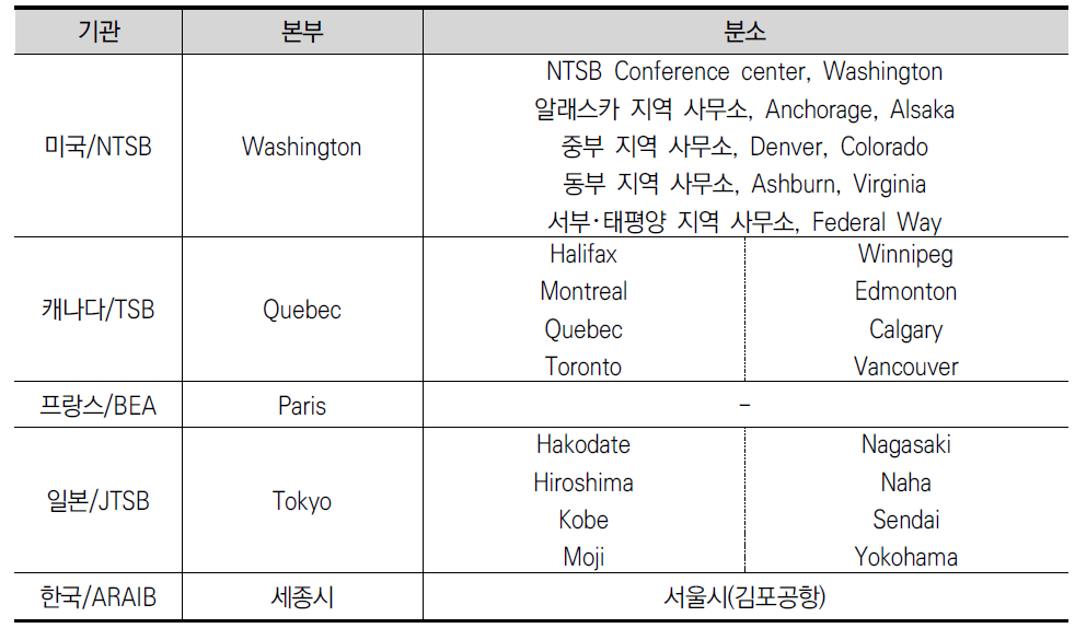 국외 주요 사고조사기관의 사무소 현황